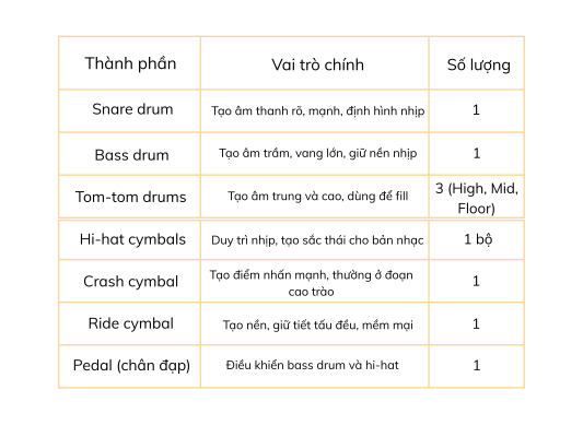 Bộ trống gồm những gì