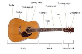 Tên 6 Dây Đàn Guitarvà các bộ phận khác.